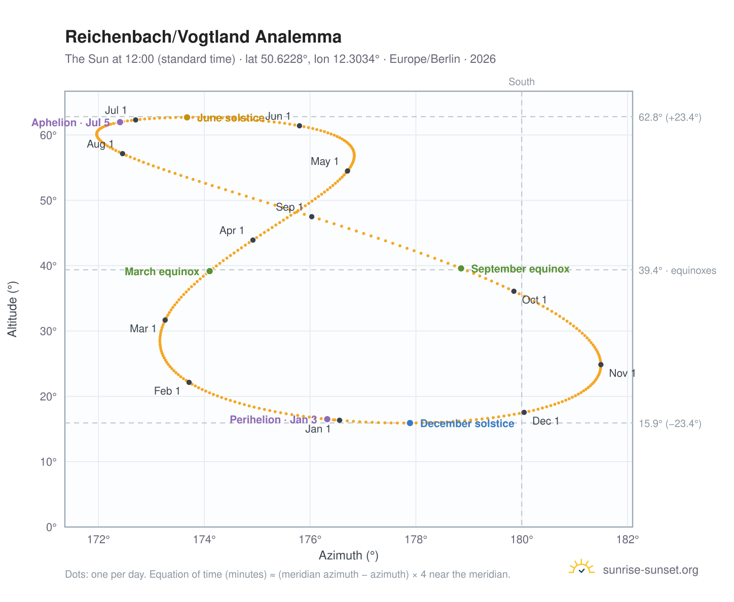 Reichenbach/Vogtland analemma chart: the Sun at 12:00 (standard time) through the year