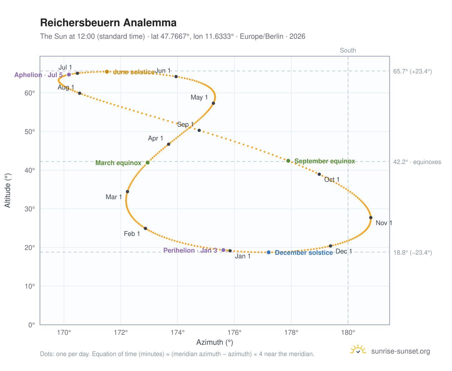 Reichersbeuern analemma chart: the Sun at 12:00 (standard time) through the year
