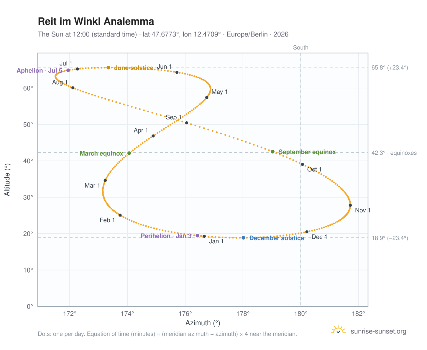 Reit im Winkl analemma chart: the Sun at 12:00 (standard time) through the year