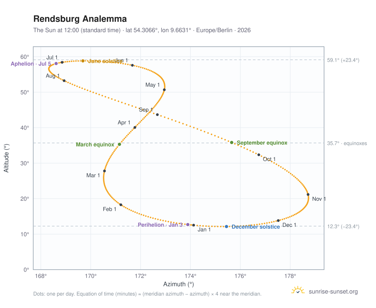 Rendsburg analemma chart: the Sun at 12:00 (standard time) through the year