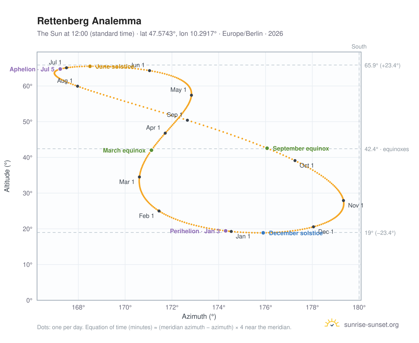 Rettenberg analemma chart: the Sun at 12:00 (standard time) through the year
