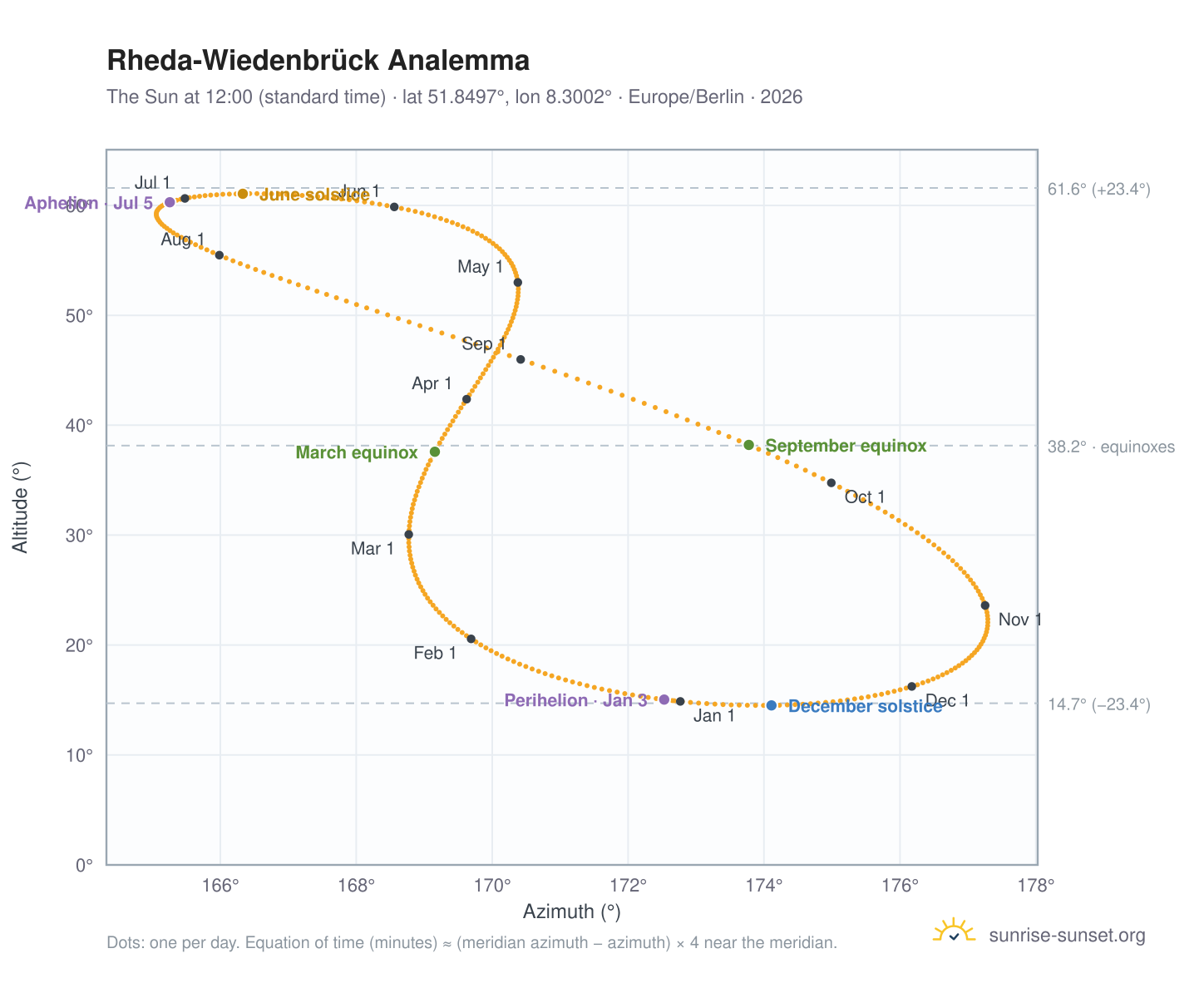 Rheda-Wiedenbrück analemma chart: the Sun at 12:00 (standard time) through the year