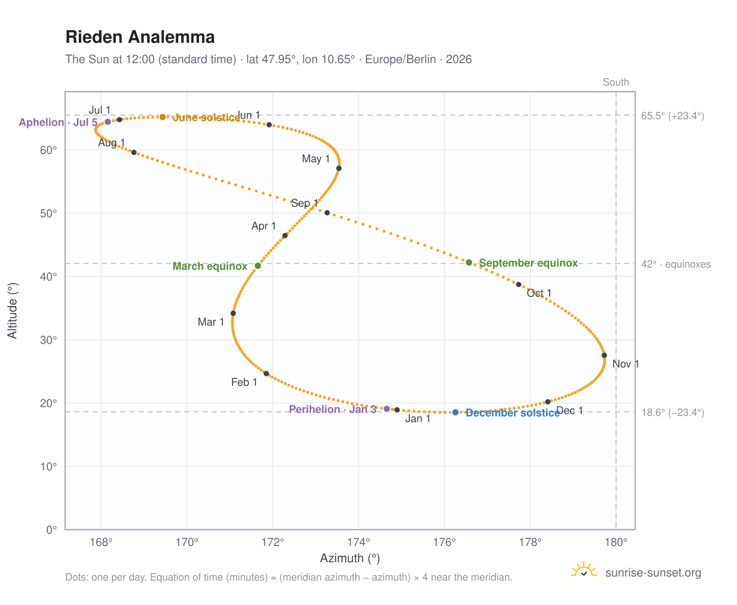 Rieden analemma chart: the Sun at 12:00 (standard time) through the year