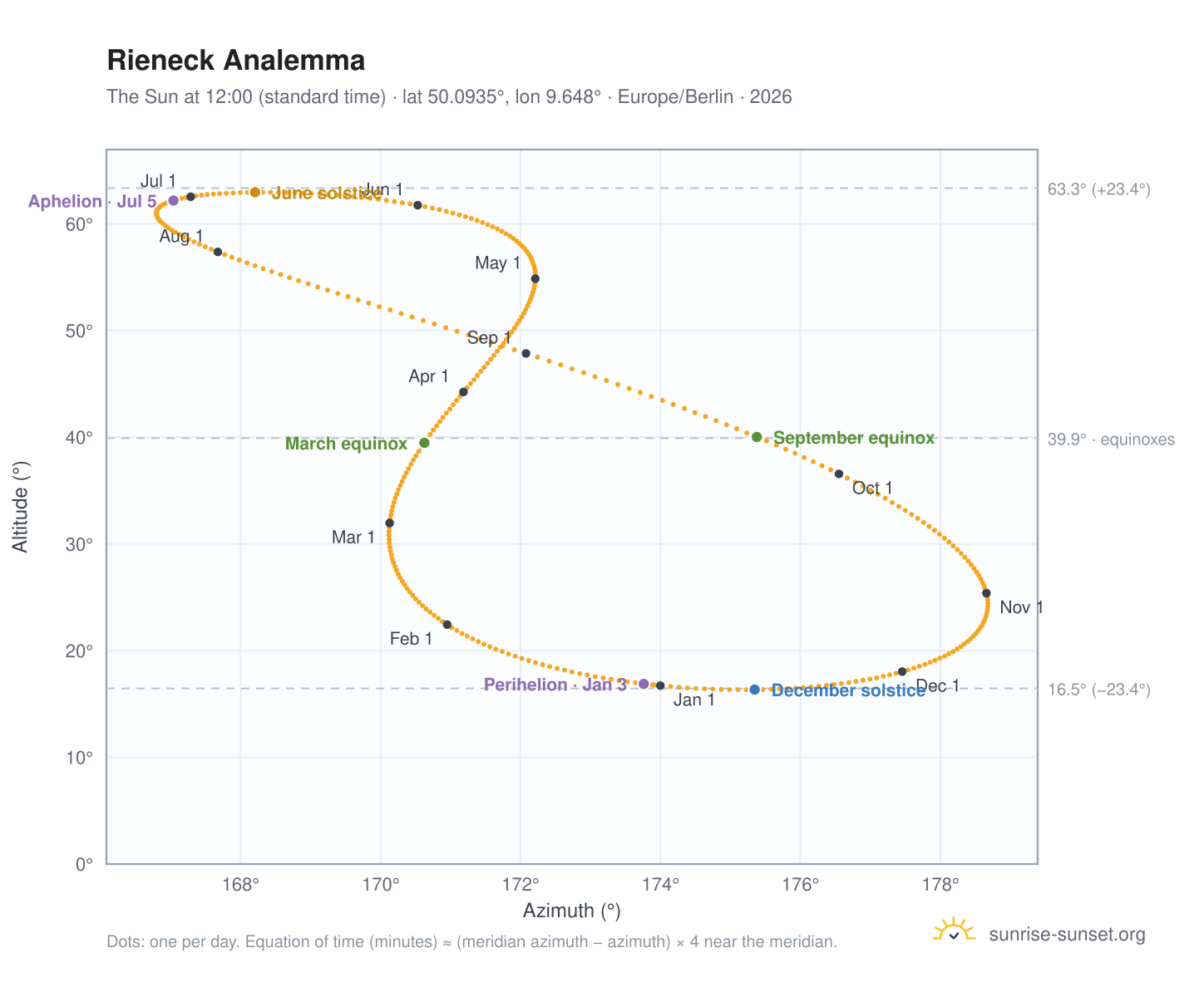 Rieneck analemma chart: the Sun at 12:00 (standard time) through the year