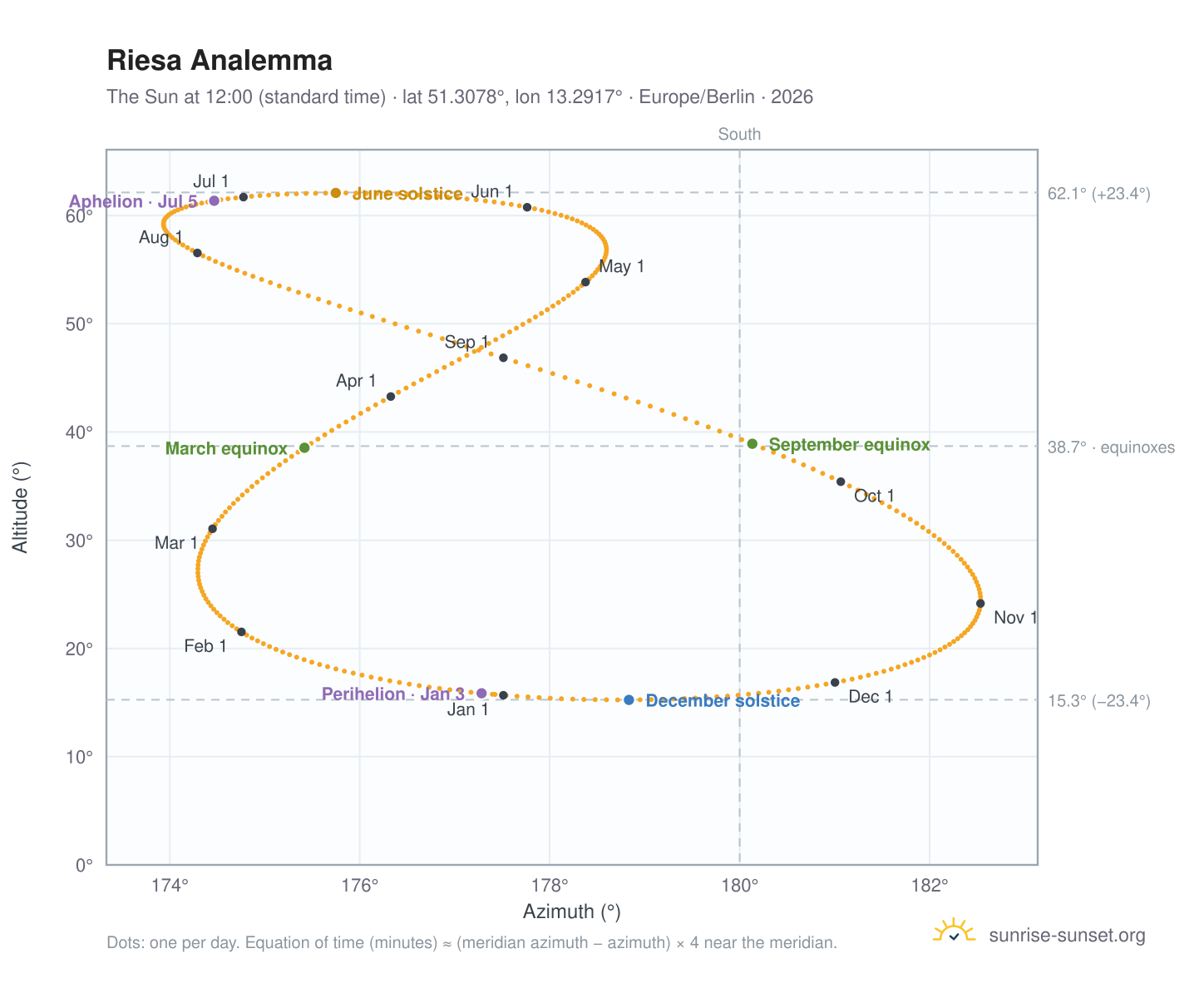 Riesa analemma chart: the Sun at 12:00 (standard time) through the year