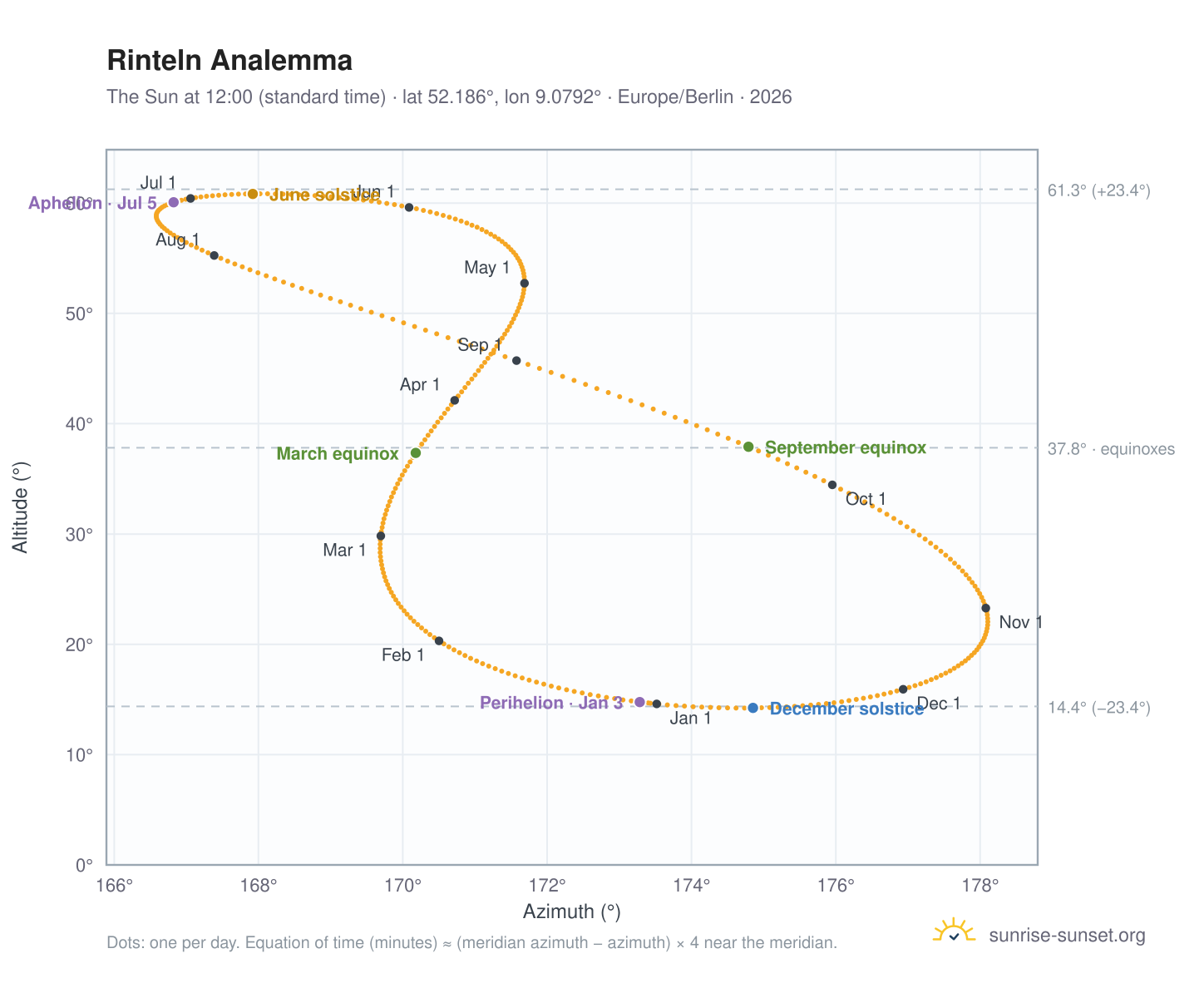 Rinteln analemma chart: the Sun at 12:00 (standard time) through the year
