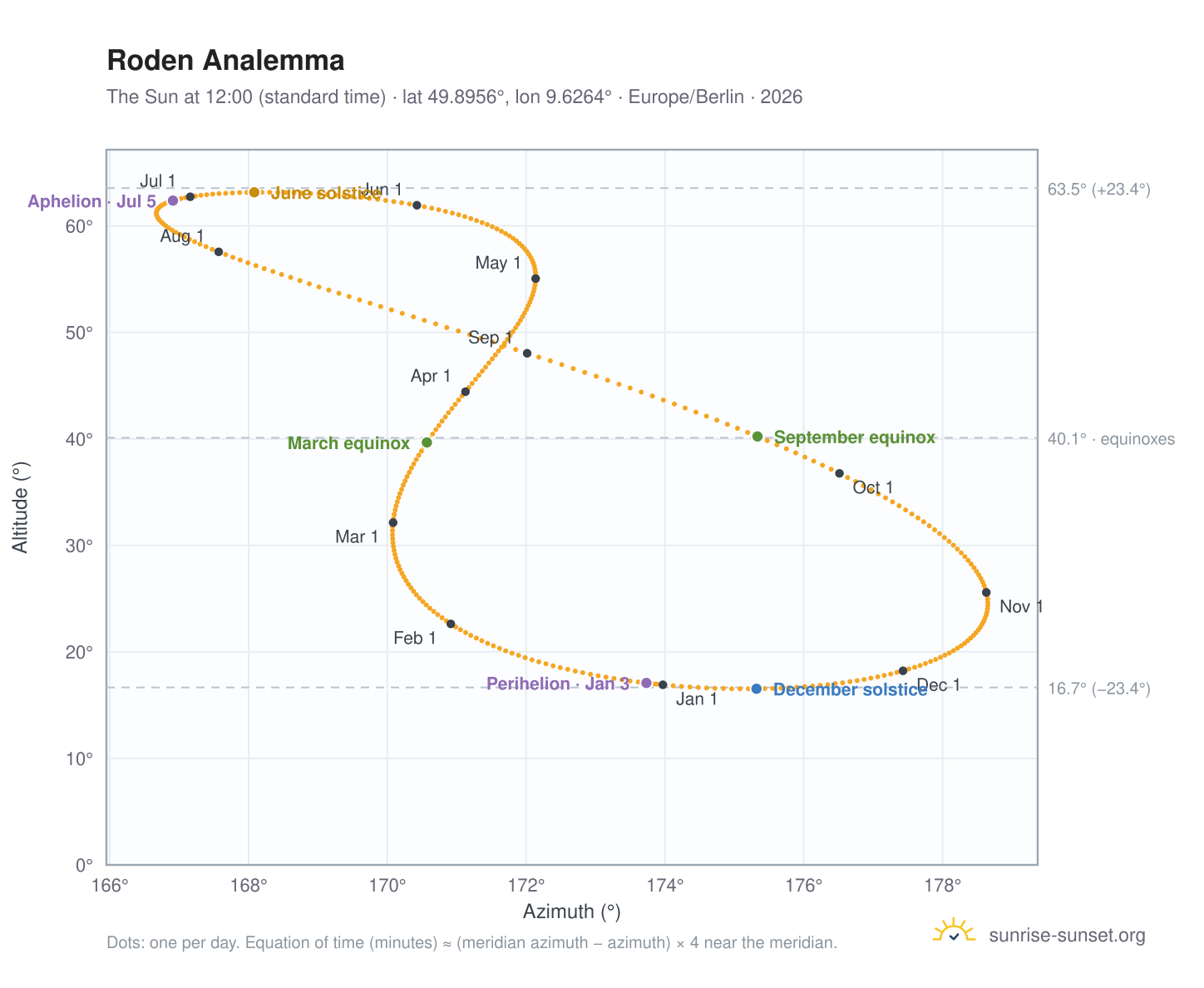 Roden analemma chart: the Sun at 12:00 (standard time) through the year