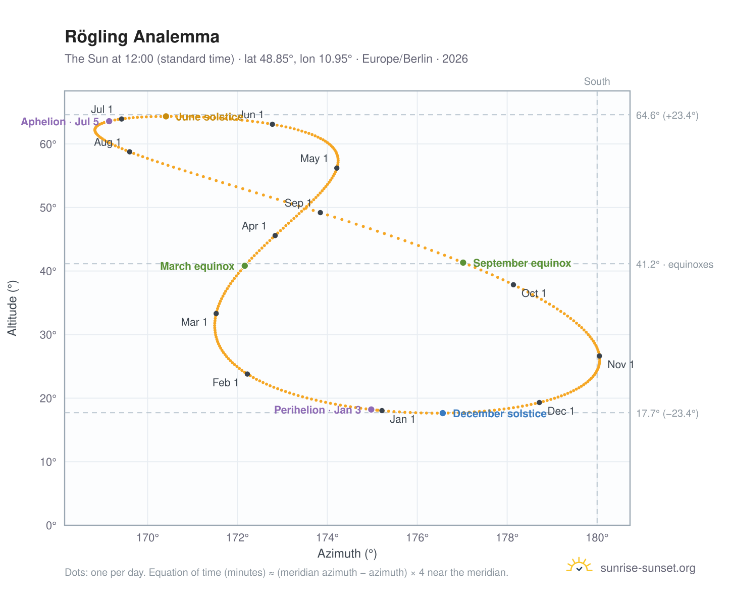 Rögling analemma chart: the Sun at 12:00 (standard time) through the year