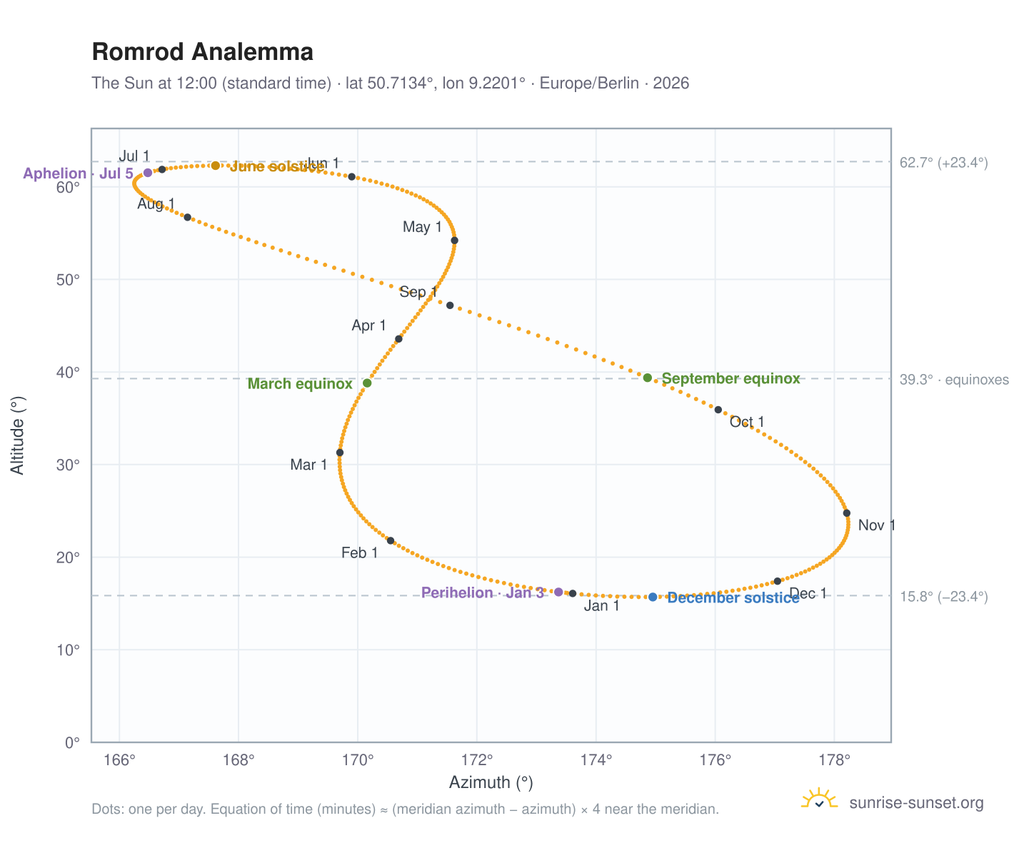 Romrod analemma chart: the Sun at 12:00 (standard time) through the year