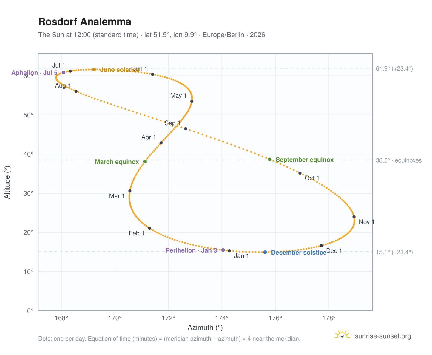 Rosdorf analemma chart: the Sun at 12:00 (standard time) through the year