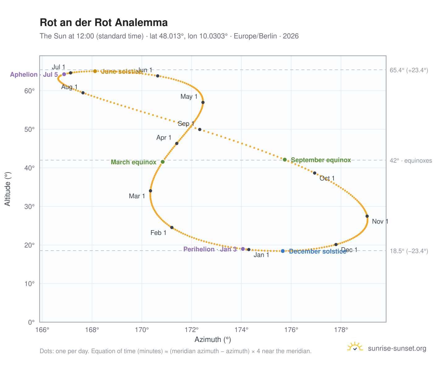 Rot an der Rot analemma chart: the Sun at 12:00 (standard time) through the year
