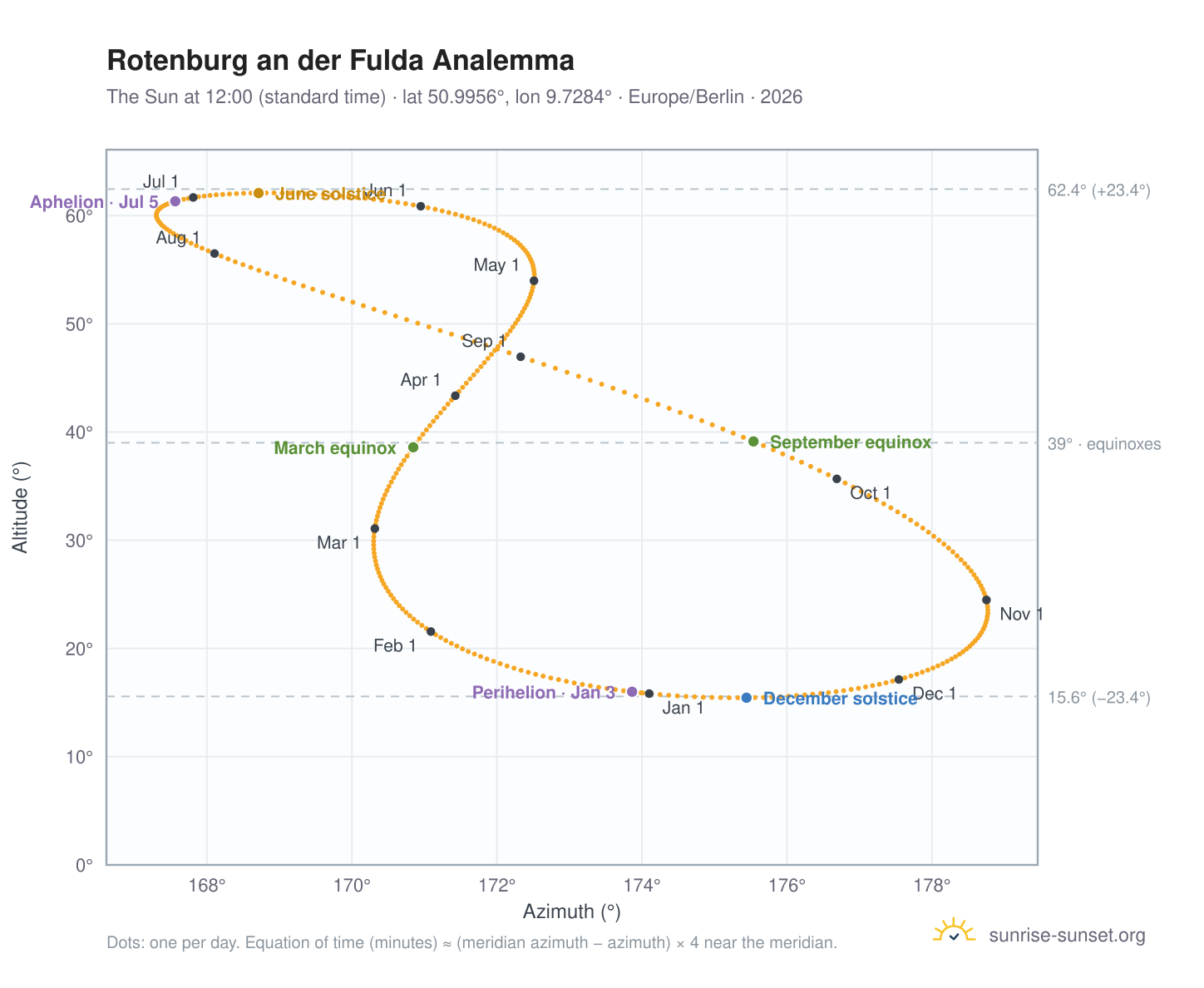 Rotenburg an der Fulda analemma chart: the Sun at 12:00 (standard time) through the year