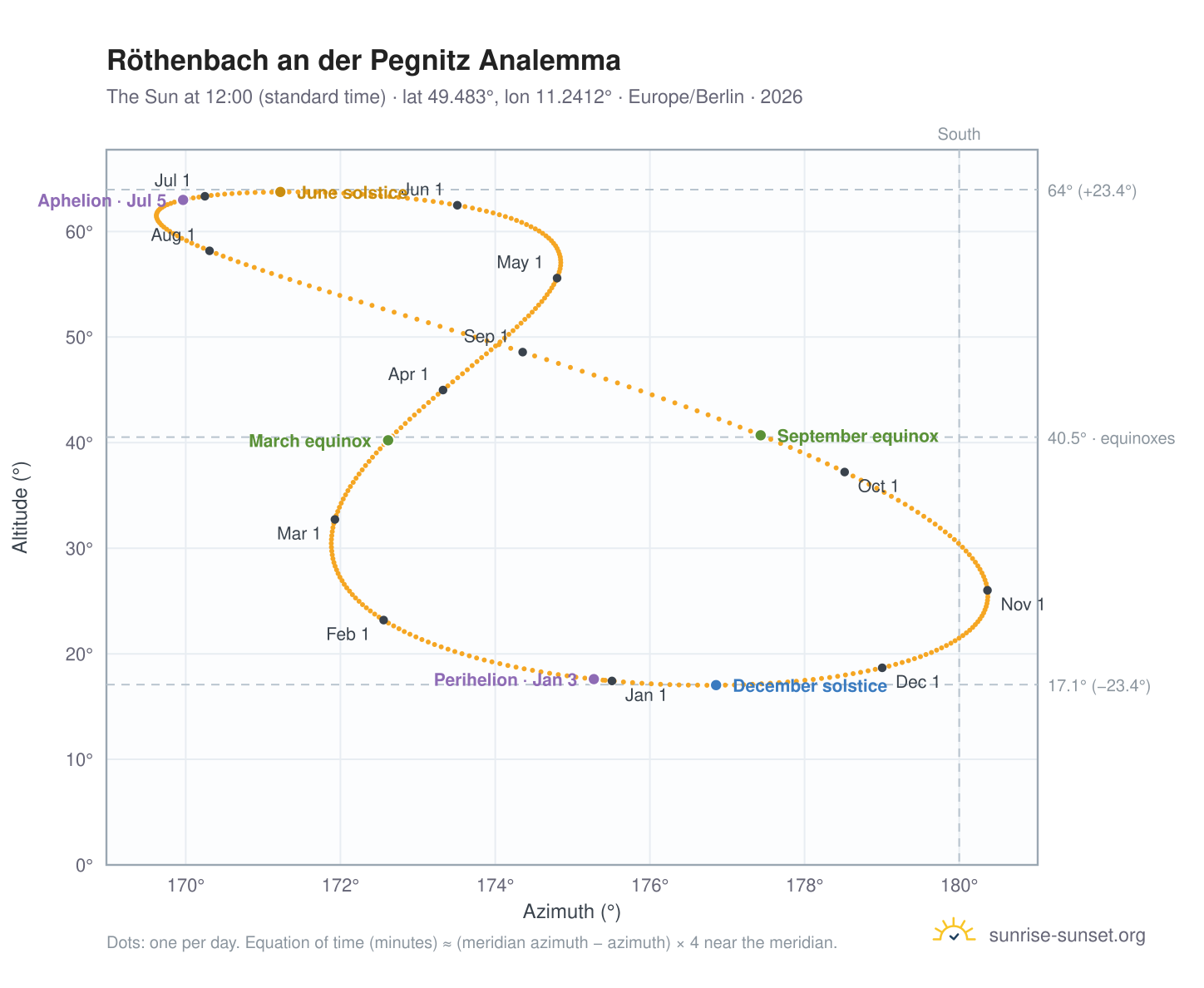 Röthenbach an der Pegnitz analemma chart: the Sun at 12:00 (standard time) through the year