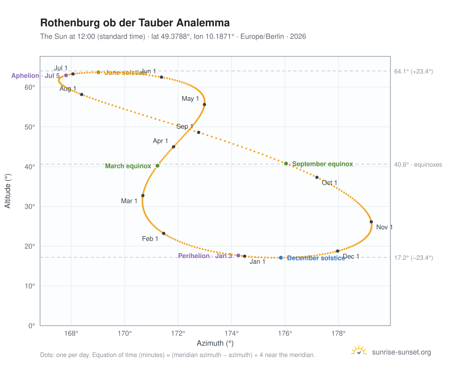 Rothenburg ob der Tauber analemma chart: the Sun at 12:00 (standard time) through the year