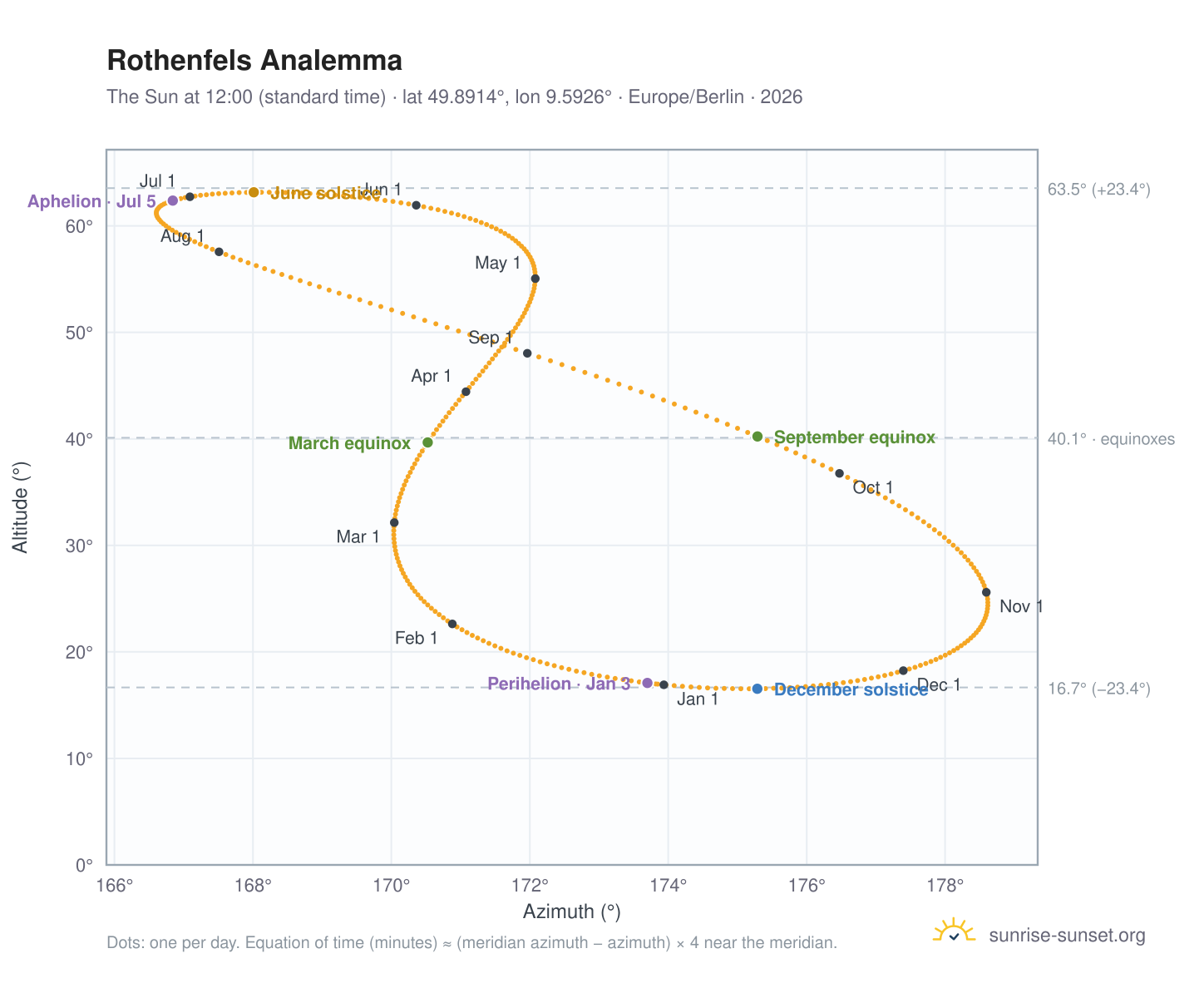 Rothenfels analemma chart: the Sun at 12:00 (standard time) through the year