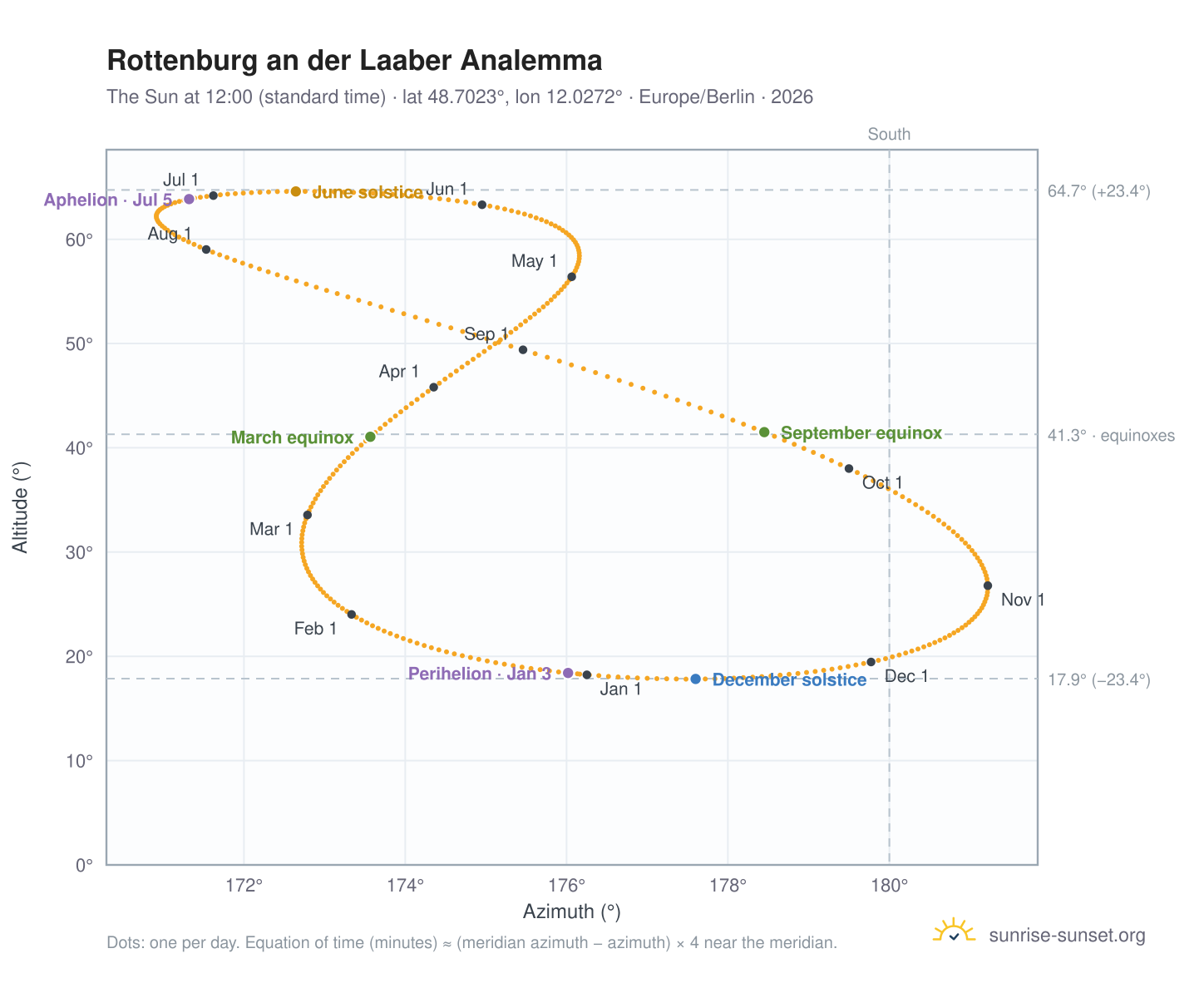 Rottenburg an der Laaber analemma chart: the Sun at 12:00 (standard time) through the year