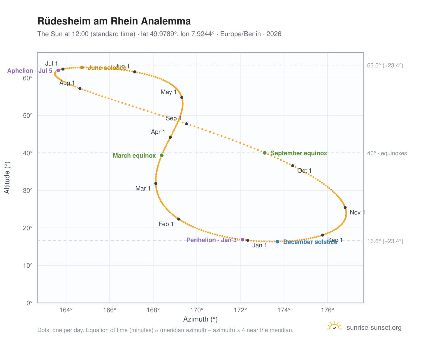 Rüdesheim am Rhein analemma chart: the Sun at 12:00 (standard time) through the year