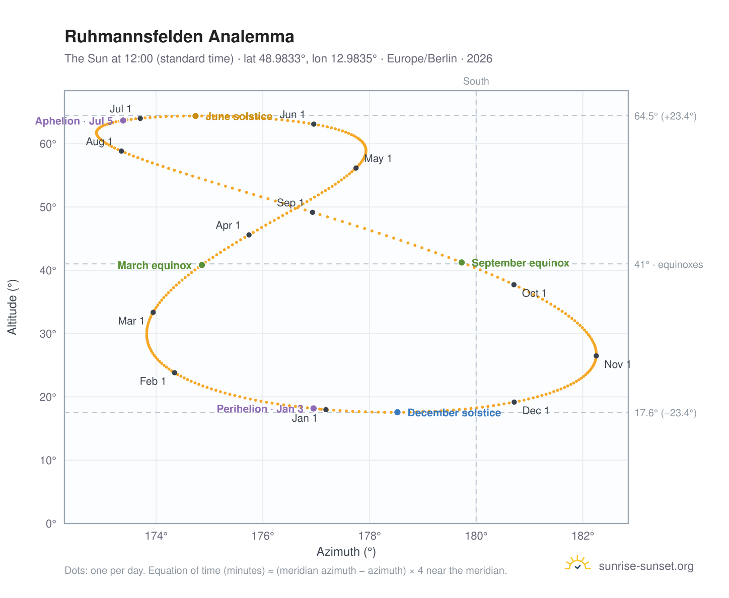 Ruhmannsfelden analemma chart: the Sun at 12:00 (standard time) through the year