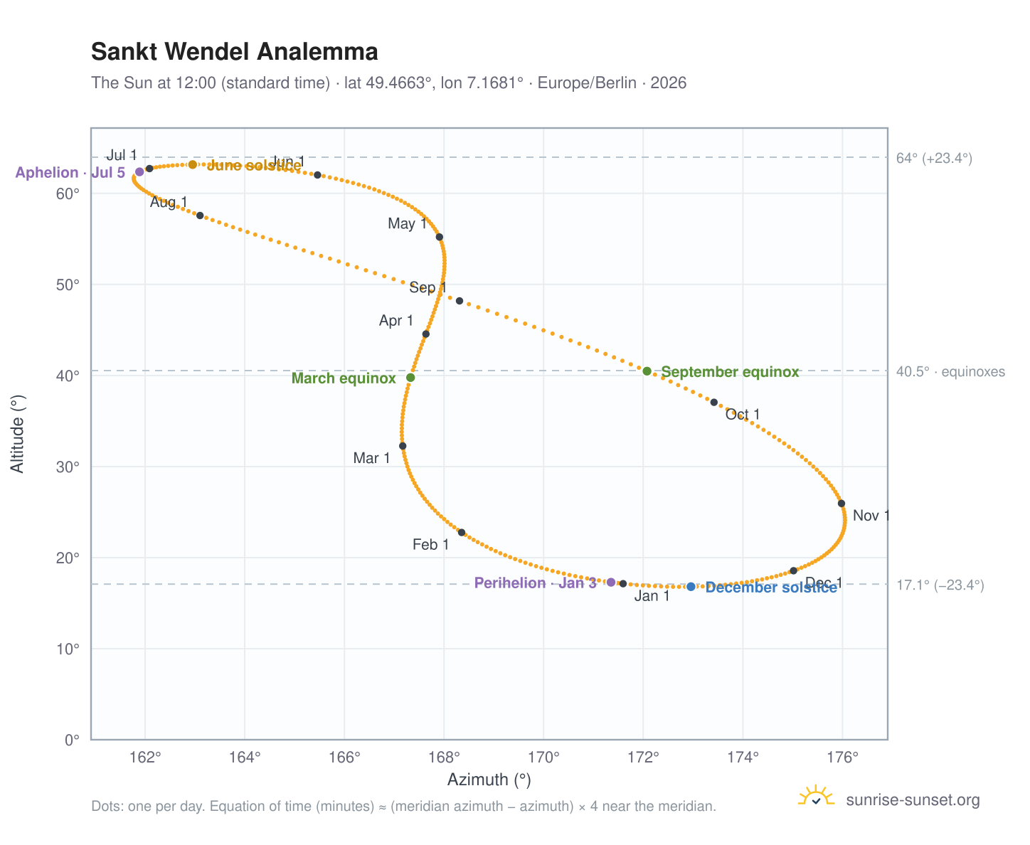 Sankt Wendel analemma chart: the Sun at 12:00 (standard time) through the year