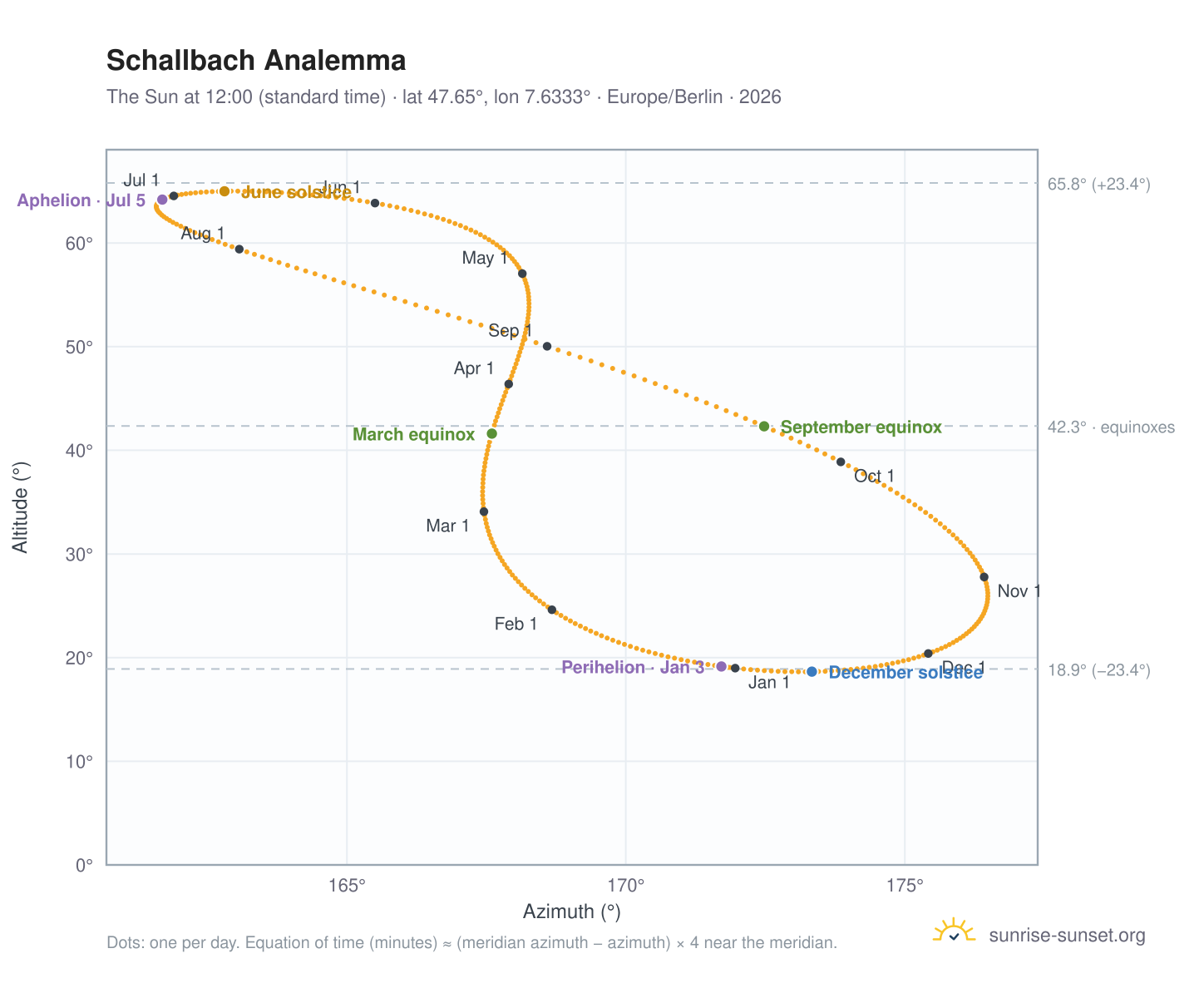 Schallbach analemma chart: the Sun at 12:00 (standard time) through the year