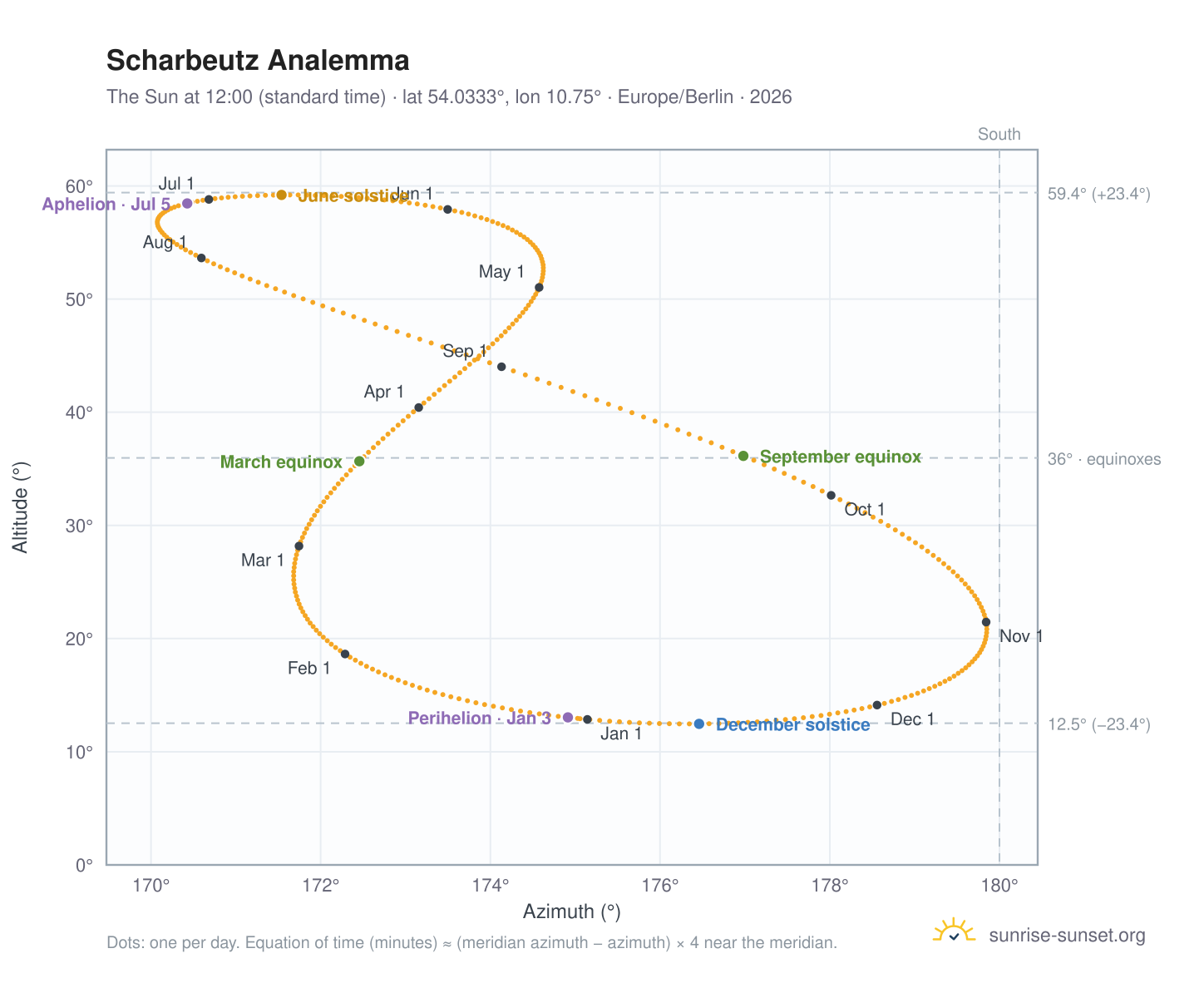 Scharbeutz analemma chart: the Sun at 12:00 (standard time) through the year