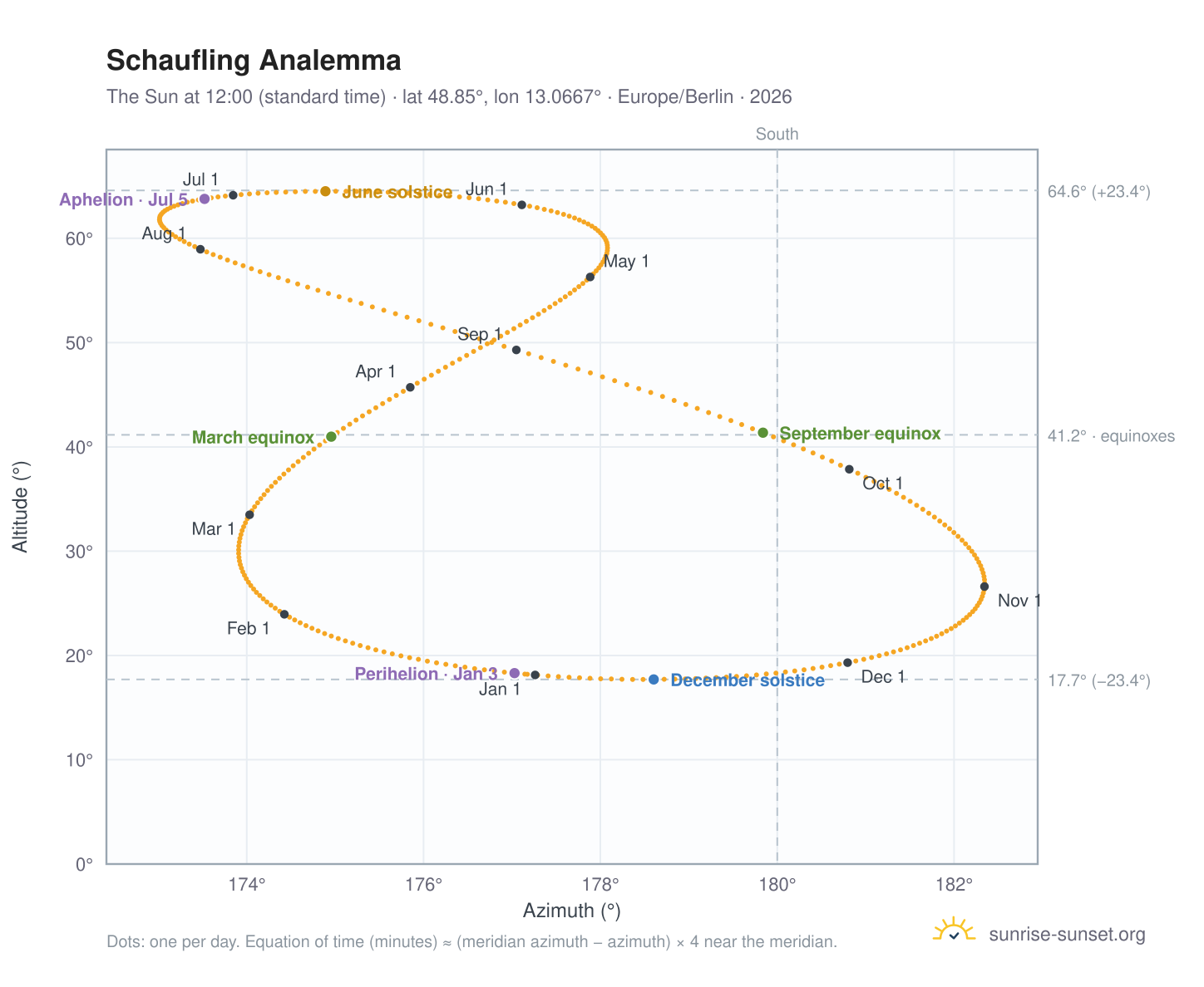 Schaufling analemma chart: the Sun at 12:00 (standard time) through the year