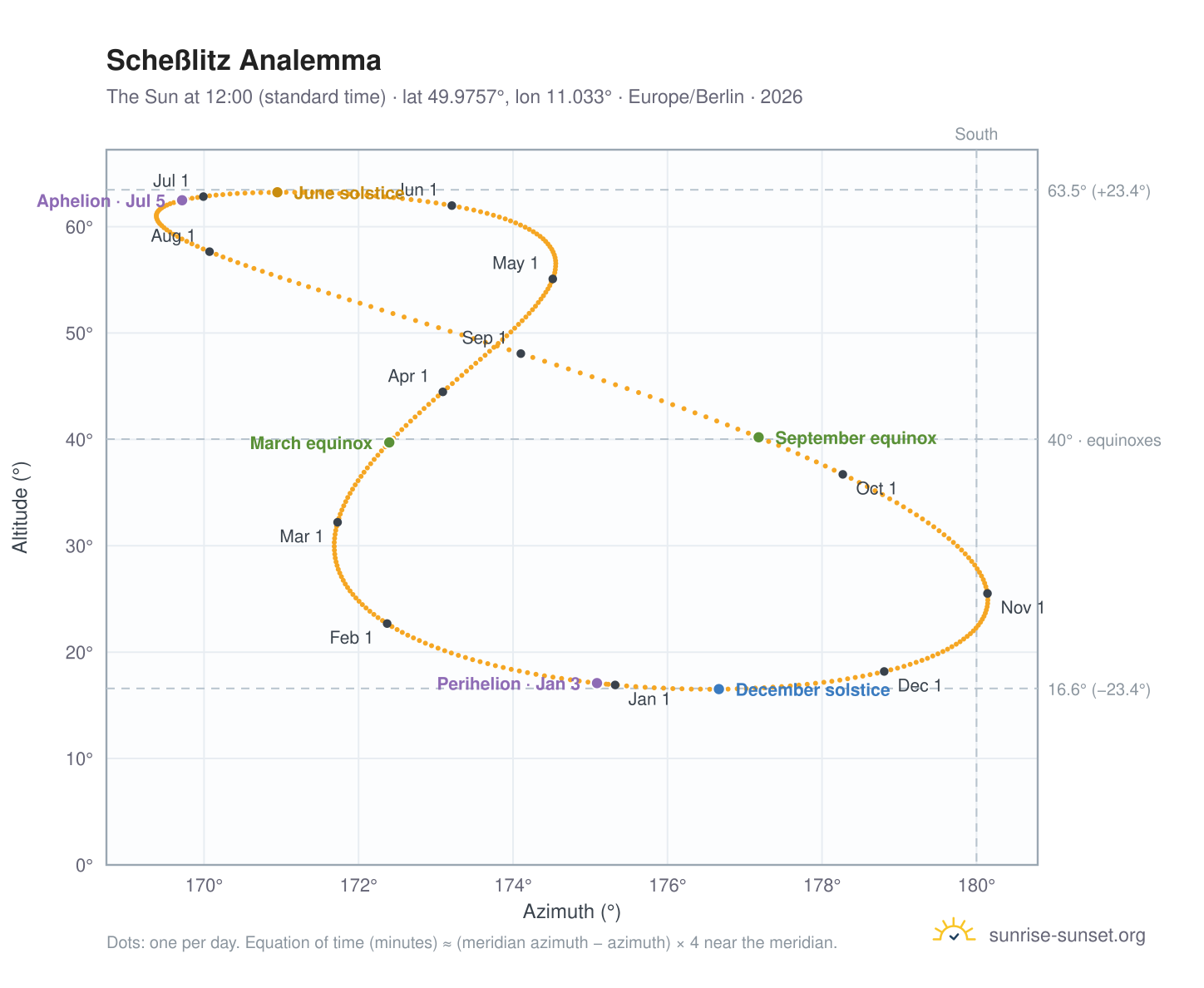 Scheßlitz analemma chart: the Sun at 12:00 (standard time) through the year