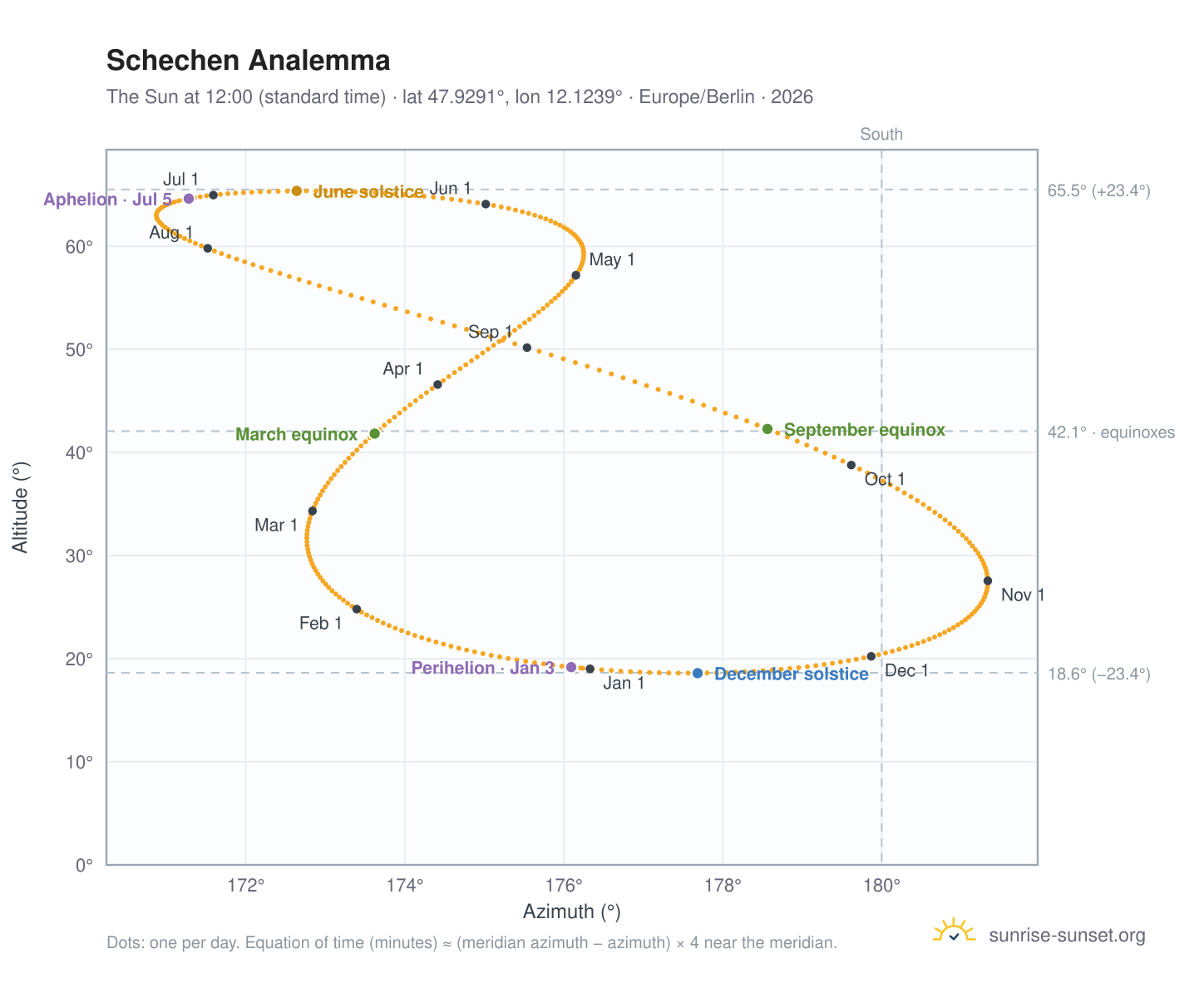 Schechen analemma chart: the Sun at 12:00 (standard time) through the year