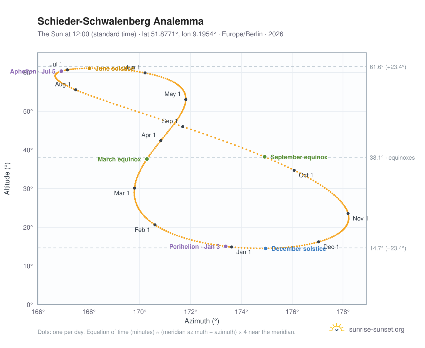 Schieder-Schwalenberg analemma chart: the Sun at 12:00 (standard time) through the year