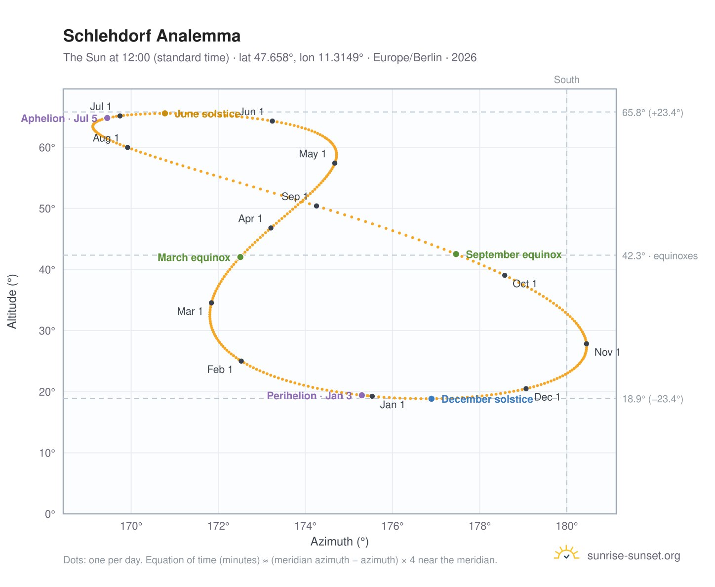 Schlehdorf analemma chart: the Sun at 12:00 (standard time) through the year
