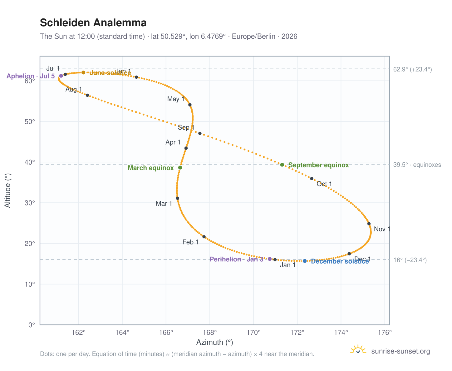 Schleiden analemma chart: the Sun at 12:00 (standard time) through the year