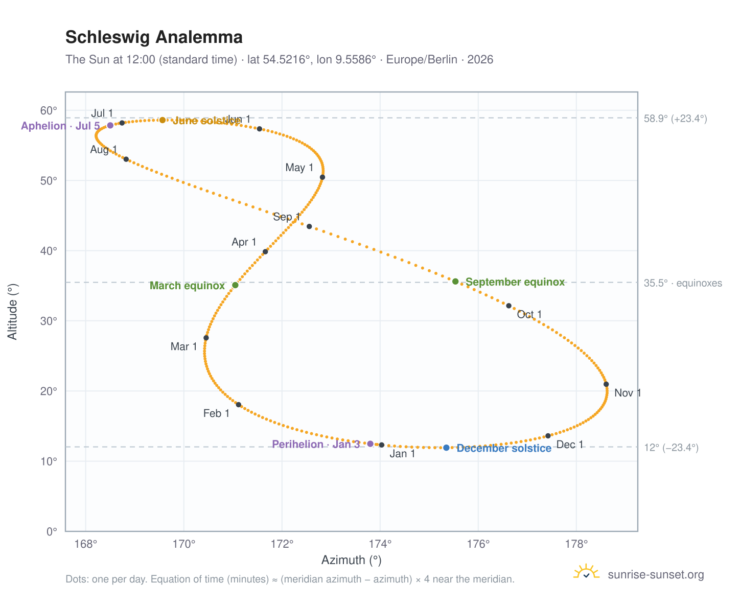 Schleswig analemma chart: the Sun at 12:00 (standard time) through the year