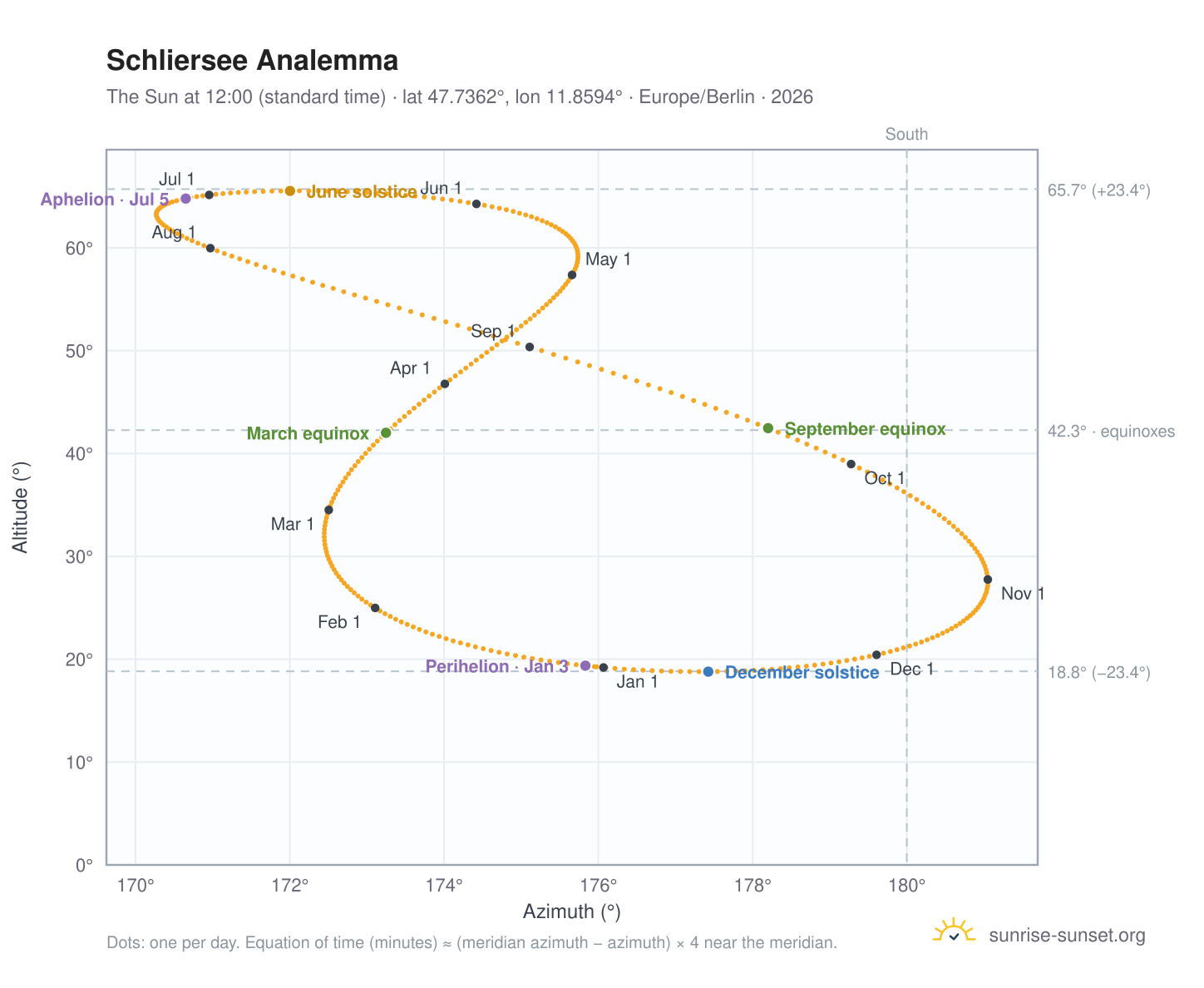 Schliersee analemma chart: the Sun at 12:00 (standard time) through the year