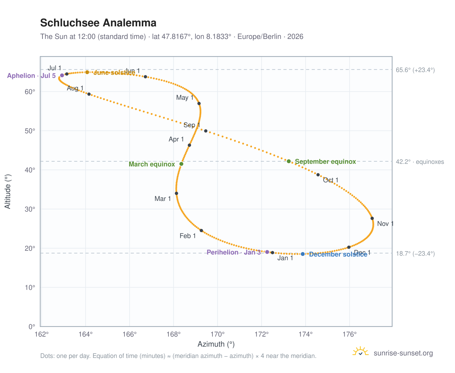 Schluchsee analemma chart: the Sun at 12:00 (standard time) through the year