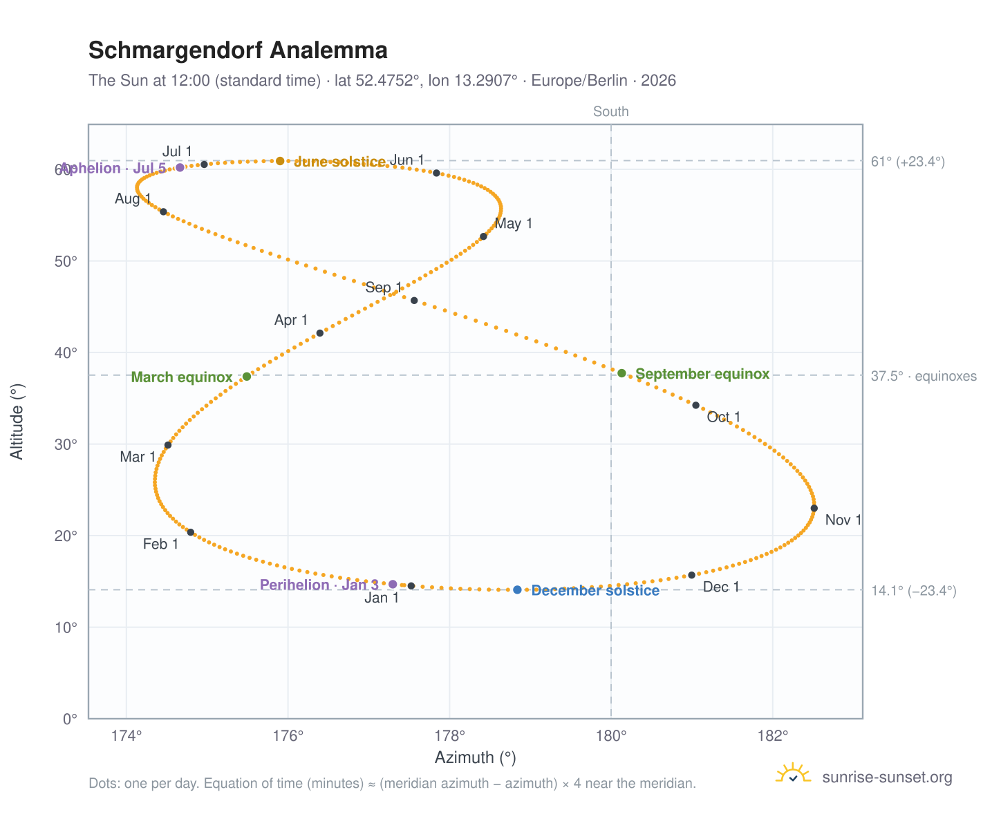 Schmargendorf analemma chart: the Sun at 12:00 (standard time) through the year