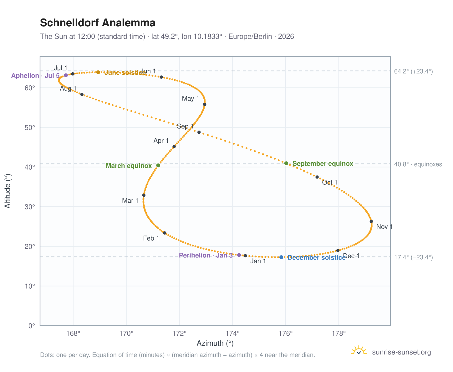 Schnelldorf analemma chart: the Sun at 12:00 (standard time) through the year