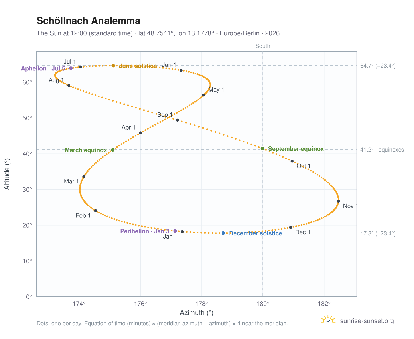 Schöllnach analemma chart: the Sun at 12:00 (standard time) through the year