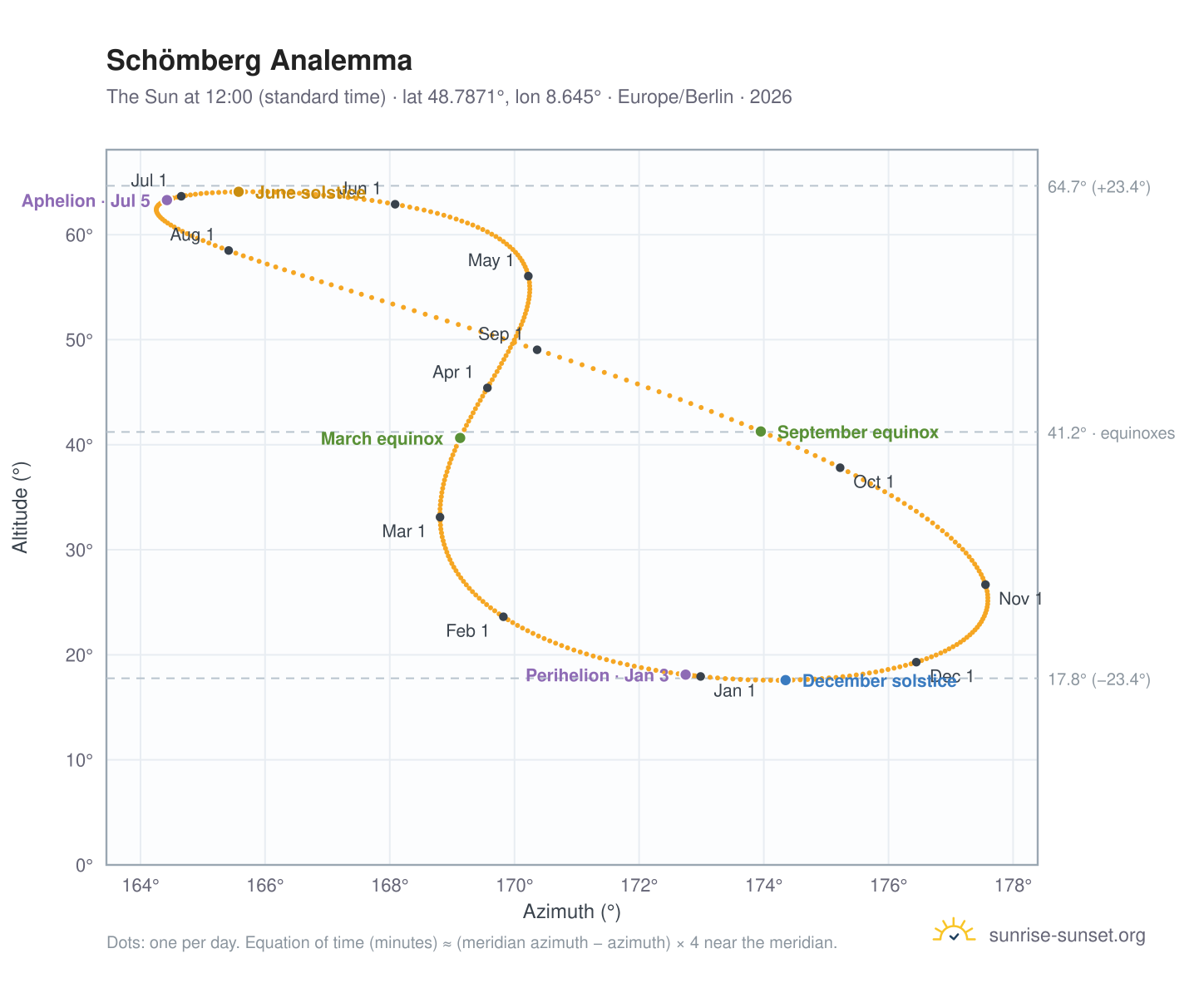 Schömberg analemma chart: the Sun at 12:00 (standard time) through the year
