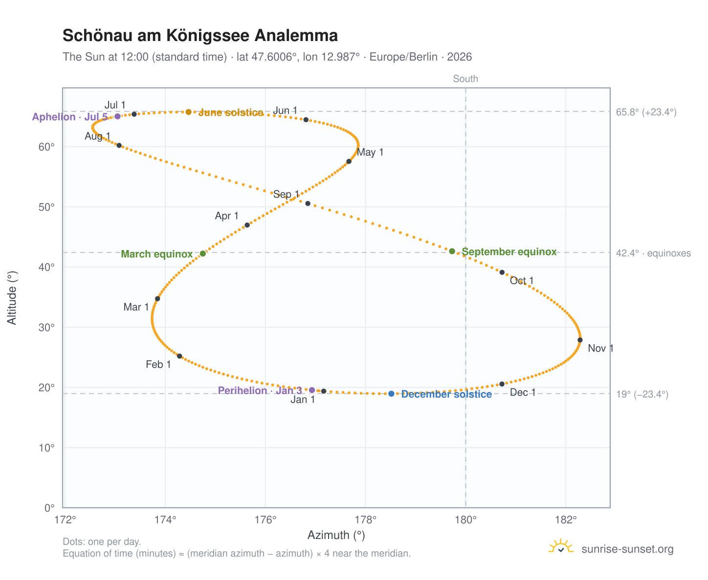 Schönau am Königssee analemma chart: the Sun at 12:00 (standard time) through the year