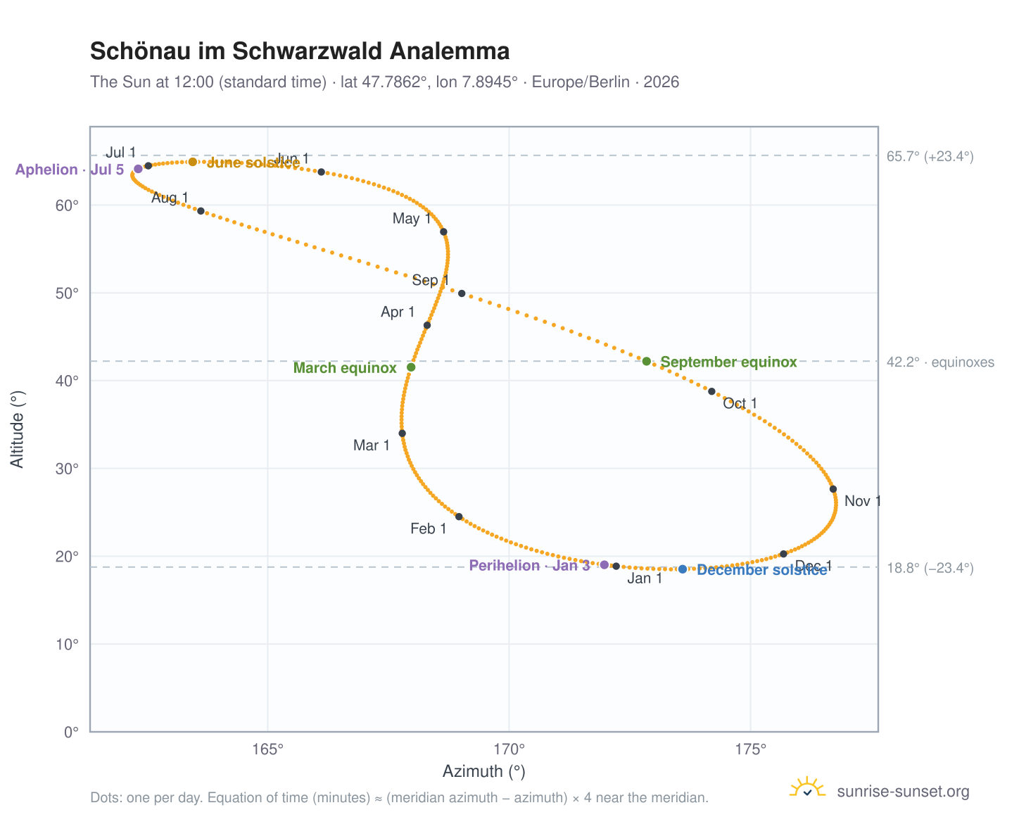 Schönau im Schwarzwald analemma chart: the Sun at 12:00 (standard time) through the year
