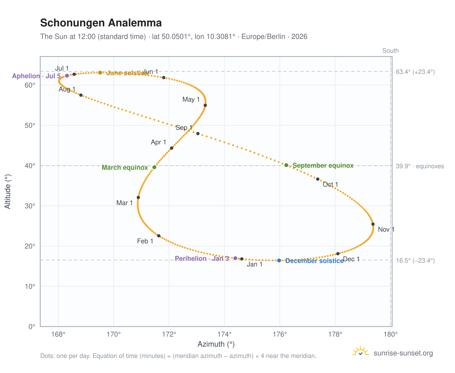 Schonungen analemma chart: the Sun at 12:00 (standard time) through the year