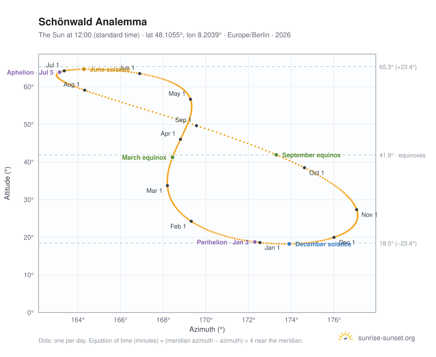 Schönwald analemma chart: the Sun at 12:00 (standard time) through the year