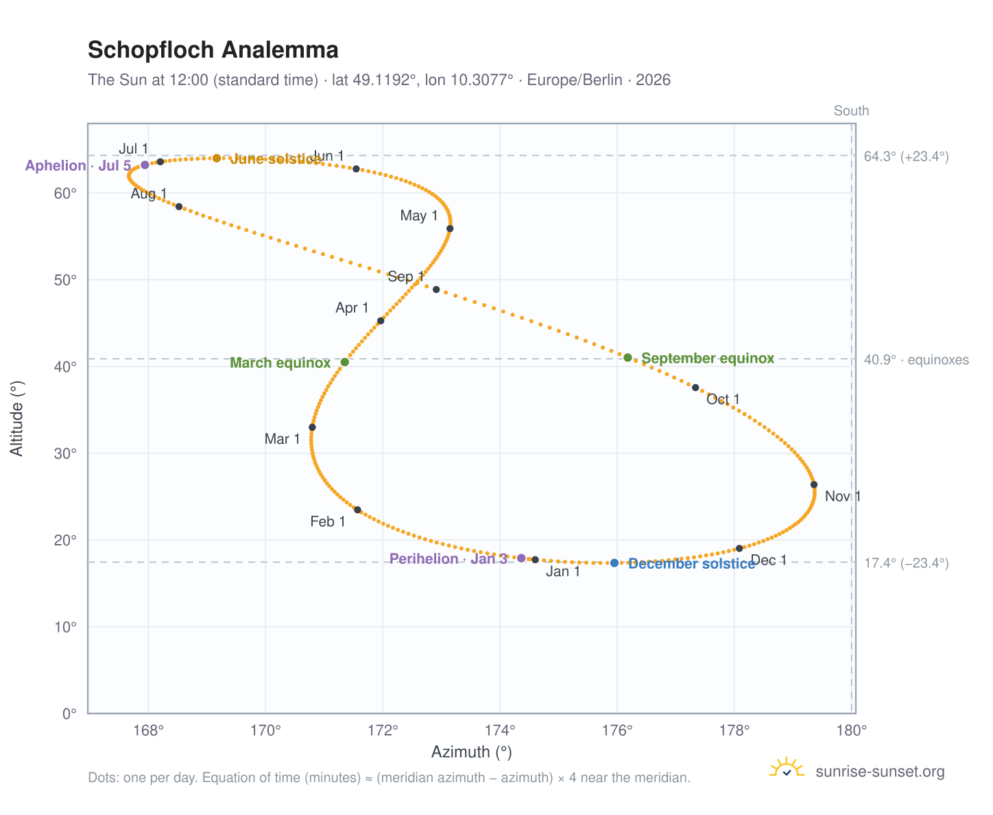 Schopfloch analemma chart: the Sun at 12:00 (standard time) through the year