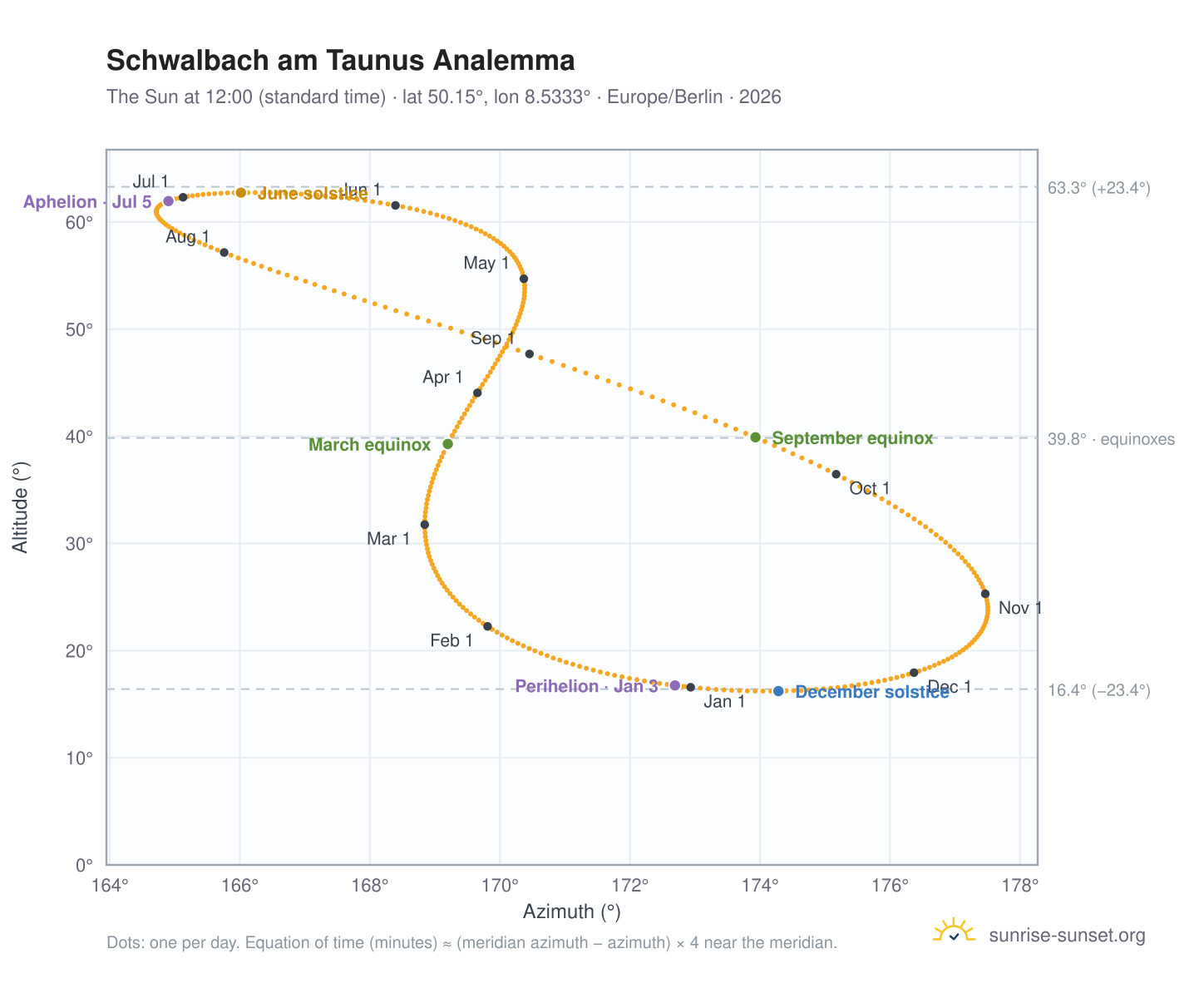 Schwalbach am Taunus analemma chart: the Sun at 12:00 (standard time) through the year
