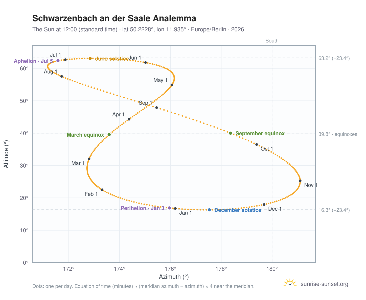 Schwarzenbach an der Saale analemma chart: the Sun at 12:00 (standard time) through the year