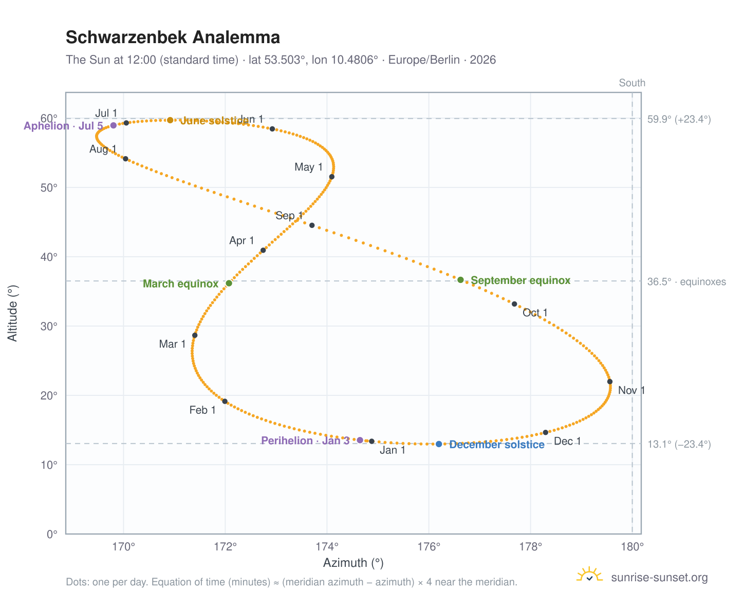 Schwarzenbek analemma chart: the Sun at 12:00 (standard time) through the year