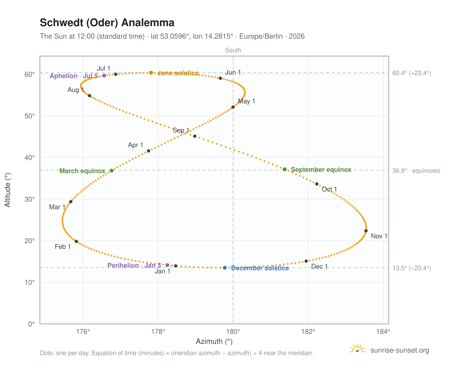 Schwedt (Oder) analemma chart: the Sun at 12:00 (standard time) through the year
