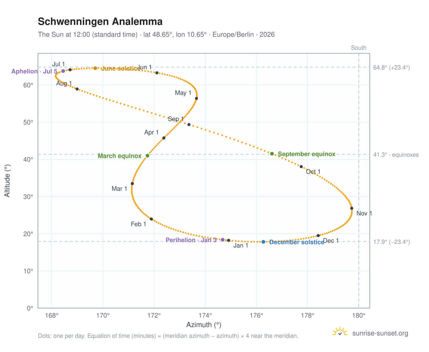 Schwenningen analemma chart: the Sun at 12:00 (standard time) through the year