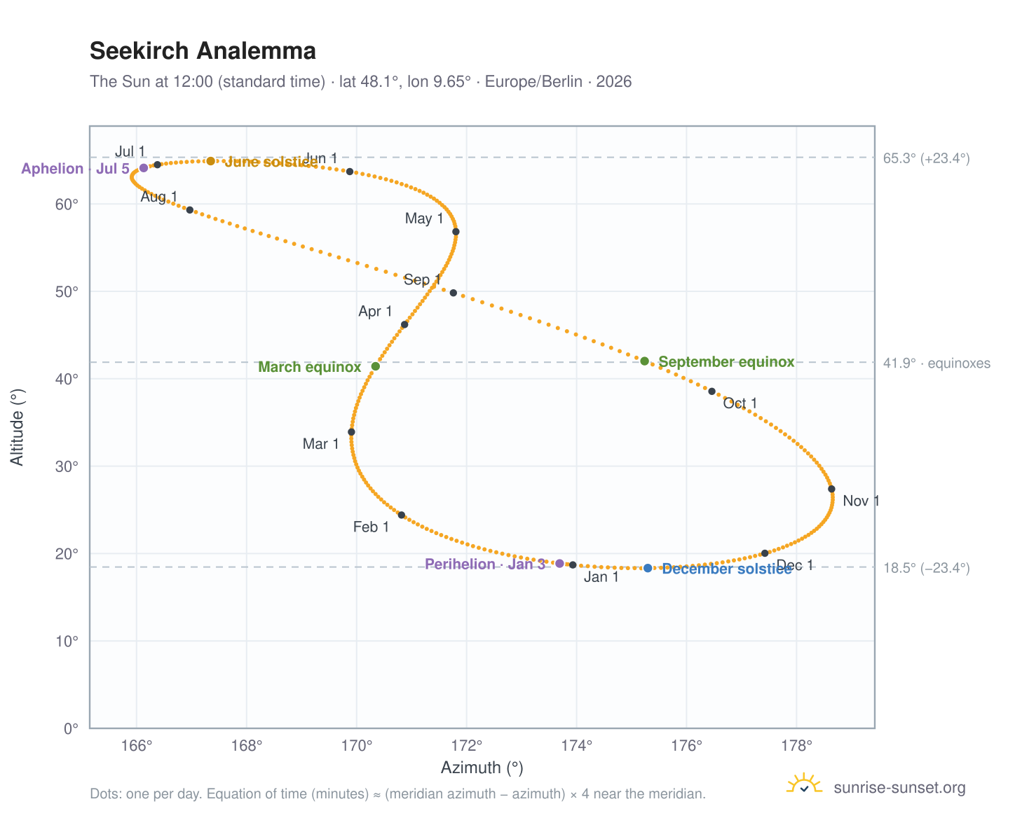 Seekirch analemma chart: the Sun at 12:00 (standard time) through the year