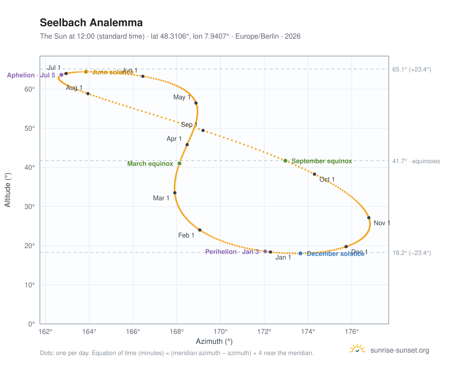Seelbach analemma chart: the Sun at 12:00 (standard time) through the year